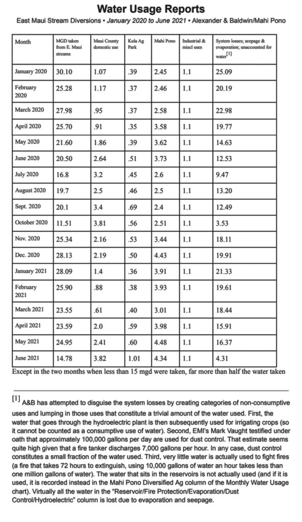 Citing “Unconstitutional Status Quo,” Judge Sharply Curtails East Maui Water Diversion