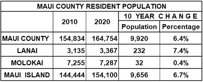 A Deeper Dive Into Maui’s 2020 Census Numbers, Part One